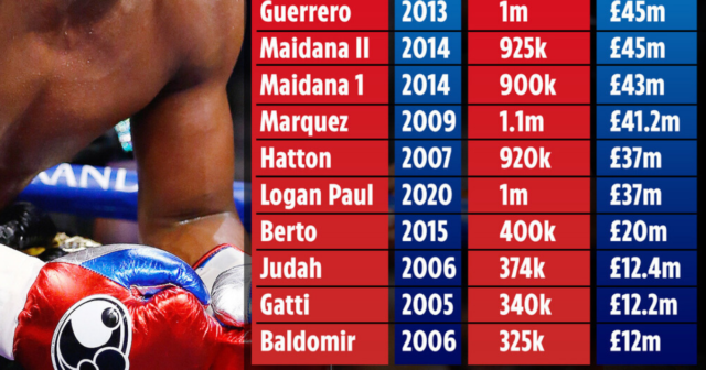 , Floyd Mayweather sold astonishing £1.2BILLLION in PPV sales over unbeaten career with 50% earned in just TWO fights
