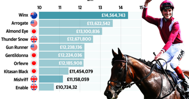 , Highest earning racehorses ever as Mishriff aims to go No1 with another £7.3MILLION payday in Saudi Cup