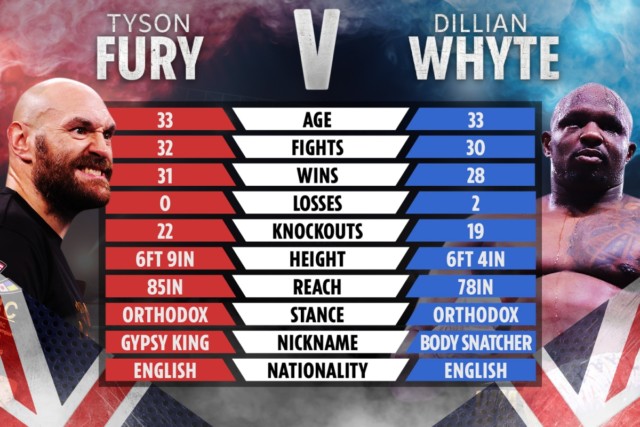 , Tyson Fury vs Dillian Whyte CONFIRMED with Brit rivals set for £30m world title showdown on April 23 at Wembley