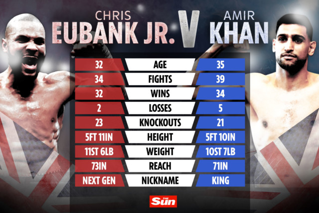 , Chris Eubank Jr vs Amir Khan tale of the tape: How boxers compare with British blockbuster fight touted