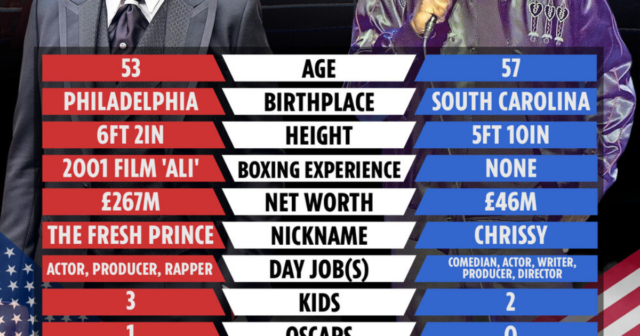 , Will Smith vs Chris Rock tale of the tape: How two Hollywood rivals compare after $30m Jake Paul fight offer