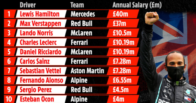 , F1’s highest-paid drivers revealed ahead of 2022 season after Max Verstappen’s new deal and Lewis Hamilton’s return