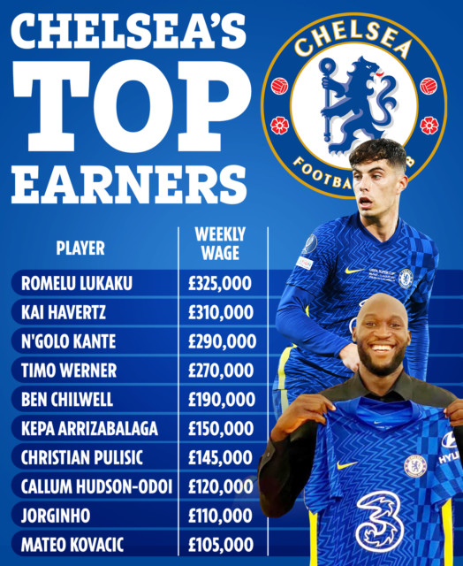 , Chelsea haemorrhaging millions of pounds per week on wages and cannot earn money as staggering salary bill revealed