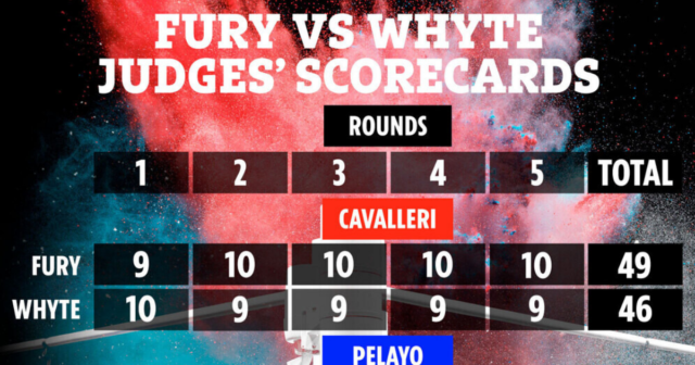 , Tyson Fury vs Dillian Whyte scorecards revealed with Body Snatcher winning TWO of five rounds before savage uppercut KO