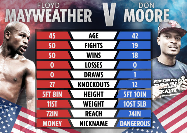 , Floyd Mayweather vs Don Moore start time – TONIGHT’S ring walks and fight timings for exhibition clash