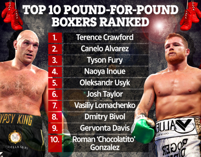 , Top 10 pound-for-pound boxers ranked after Canelo Alvarez’s shock defeat to Dmitry Bivol with Fury, Usyk but no Joshua