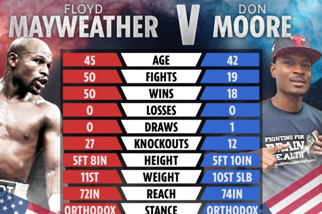 , Floyd Mayweather vs Don Moore start time – TONIGHT’S ring walks and fight timings for exhibition clash