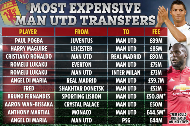 Man Utd's biggest transfers ever, both in and out, including Ronaldo