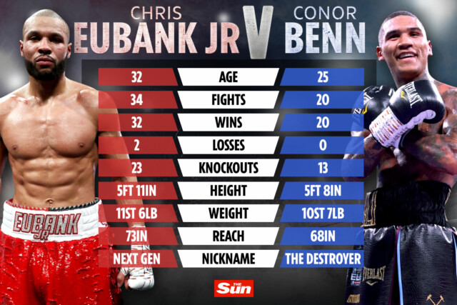 , Conor Benn out to ‘set the score straight’ with Chris Eubank Jr after his dad’s controversial draw in 1993 rematch