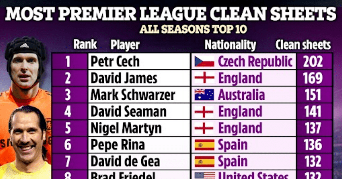 , Most Premier League clean sheets EVER ranked as Arsenal and Chelsea legend Petr Cech tops rankings