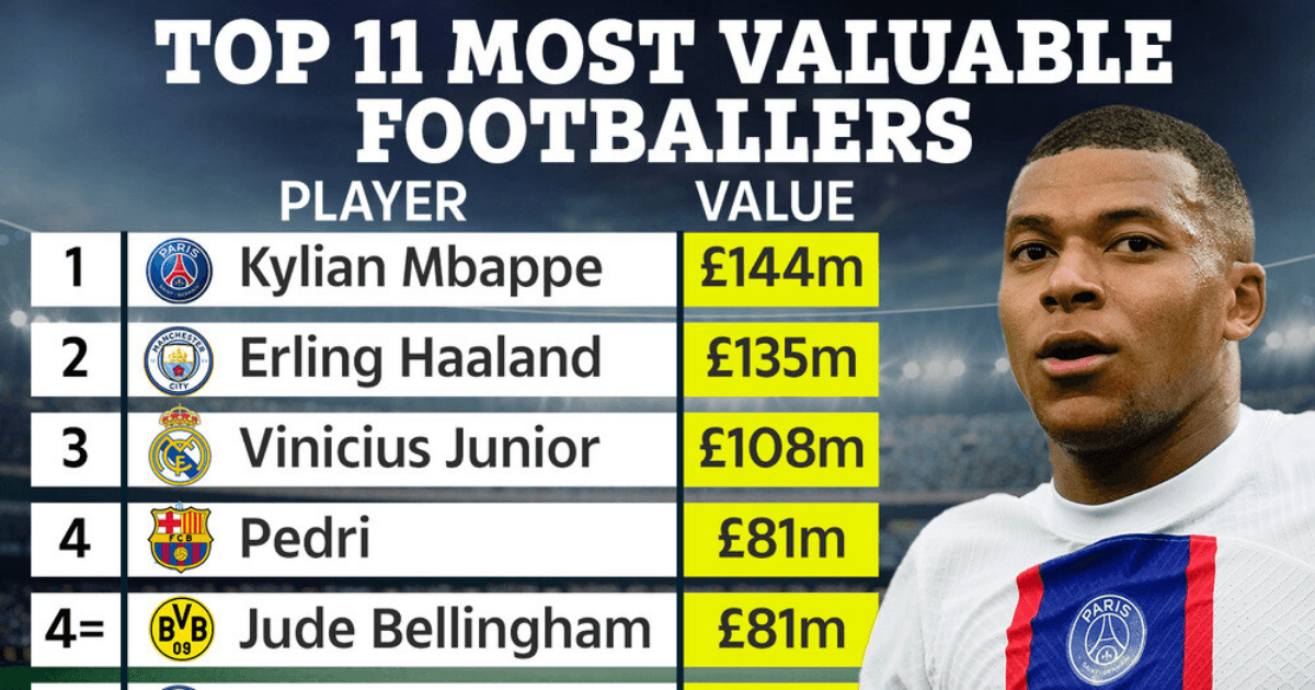 , Top 11 most valuable footballers in world revealed including six Premier League stars with Man City dominating list