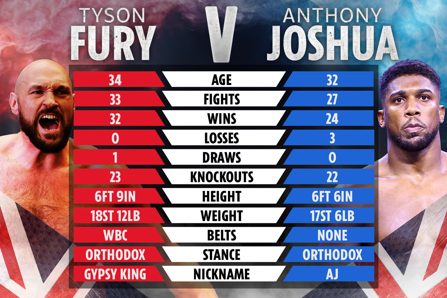 , Anthony Joshua confirms he WILL sign contract for Tyson Fury fight on December 3 as he says ‘it’s with the legal team’