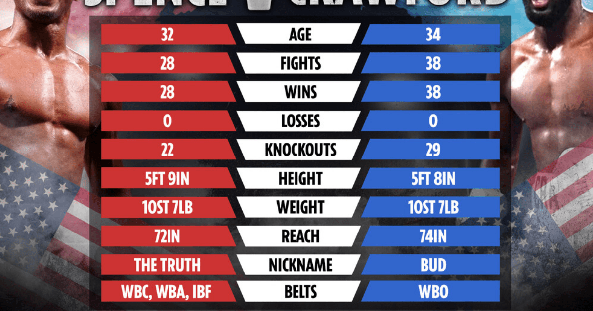 , Errol Spence Jr vs Terence Crawford Tale of the Tape: How the two welterweight fighters compare ahead of November bout