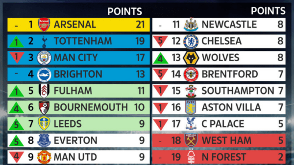 , How Premier League table would look without VAR with Man Utd and Chelsea benefiting most from technology