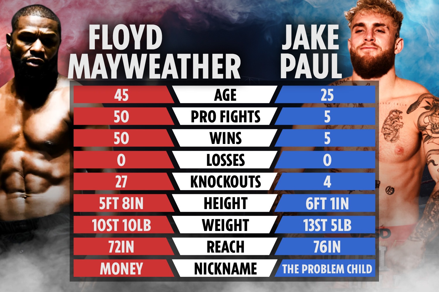 , Jake Paul calls out Floyd Mayweather and slams boxing legend for ‘ruining his legacy’ in exhibitions