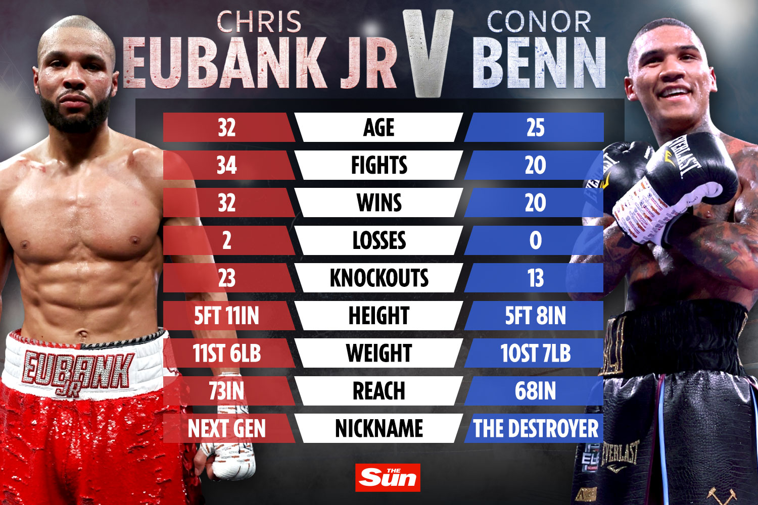 , Chris Eubank knows what his son is going through to make Benn catchweight after starving himself to limit 28 years ago