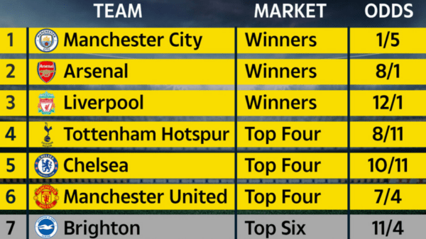 , Supercomputer predicts final Premier League table after Man Utd are mauled by Man City and Arsenal’s win vs Tottenham