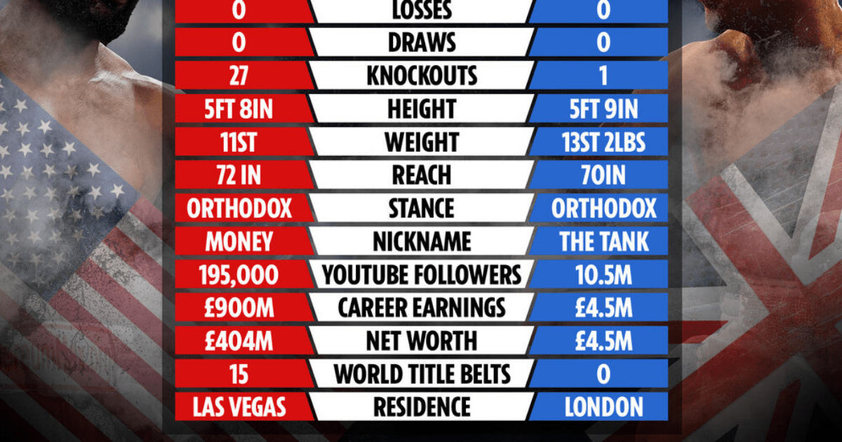 , Floyd Mayweather vs Deji tale of the tape: How boxing great and YouTube sensation compare ahead of Nov 13 extravaganza