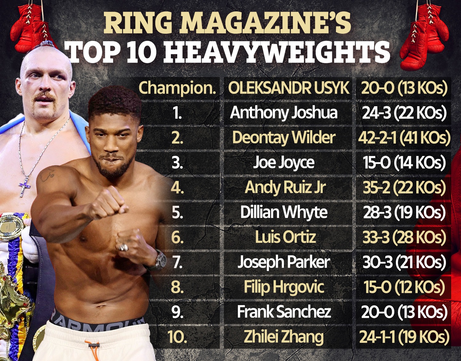 , Top 10 heavyweight boxers in the world revealed by Ring Magazine with no Tyson Fury and Anthony Joshua second