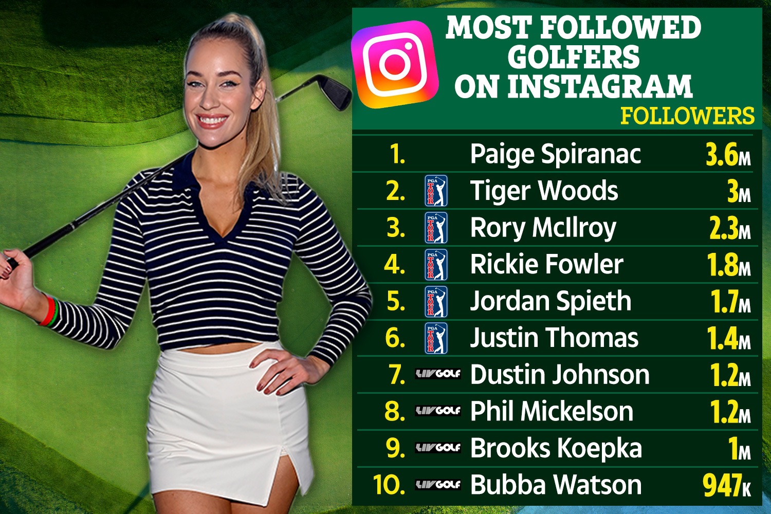 , ‘Men like golf and boobs’ – Paige Spiranac responds after top 10 most followed golfers on Instagram are revealed