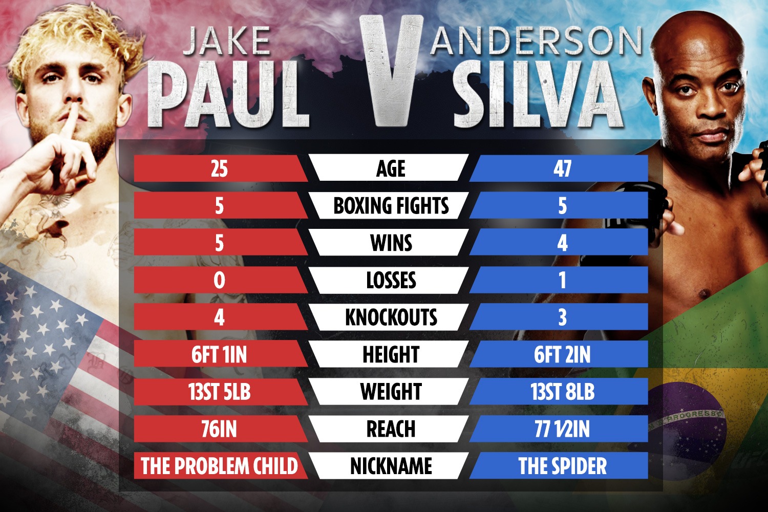 , Jake Paul net worth 2022 – how much money has he made from boxing career and what’s the payday for Anderson Silva fight?