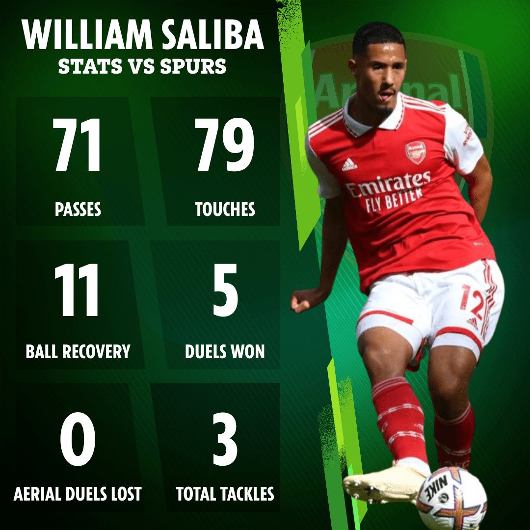 , Fabregas says William Saliba can be Arsenal defender for next 20 YEARS as he goes 720 mins without being dribbled past
