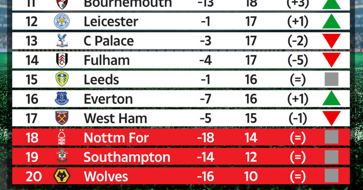, How Premier League table would look without VAR with Arsenal, Chelsea and Liverpool hit hardest