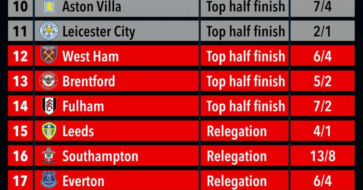 , Premier League supercomputer reveals predictions after World Cup with bad news for Arsenal in quest to end title drought