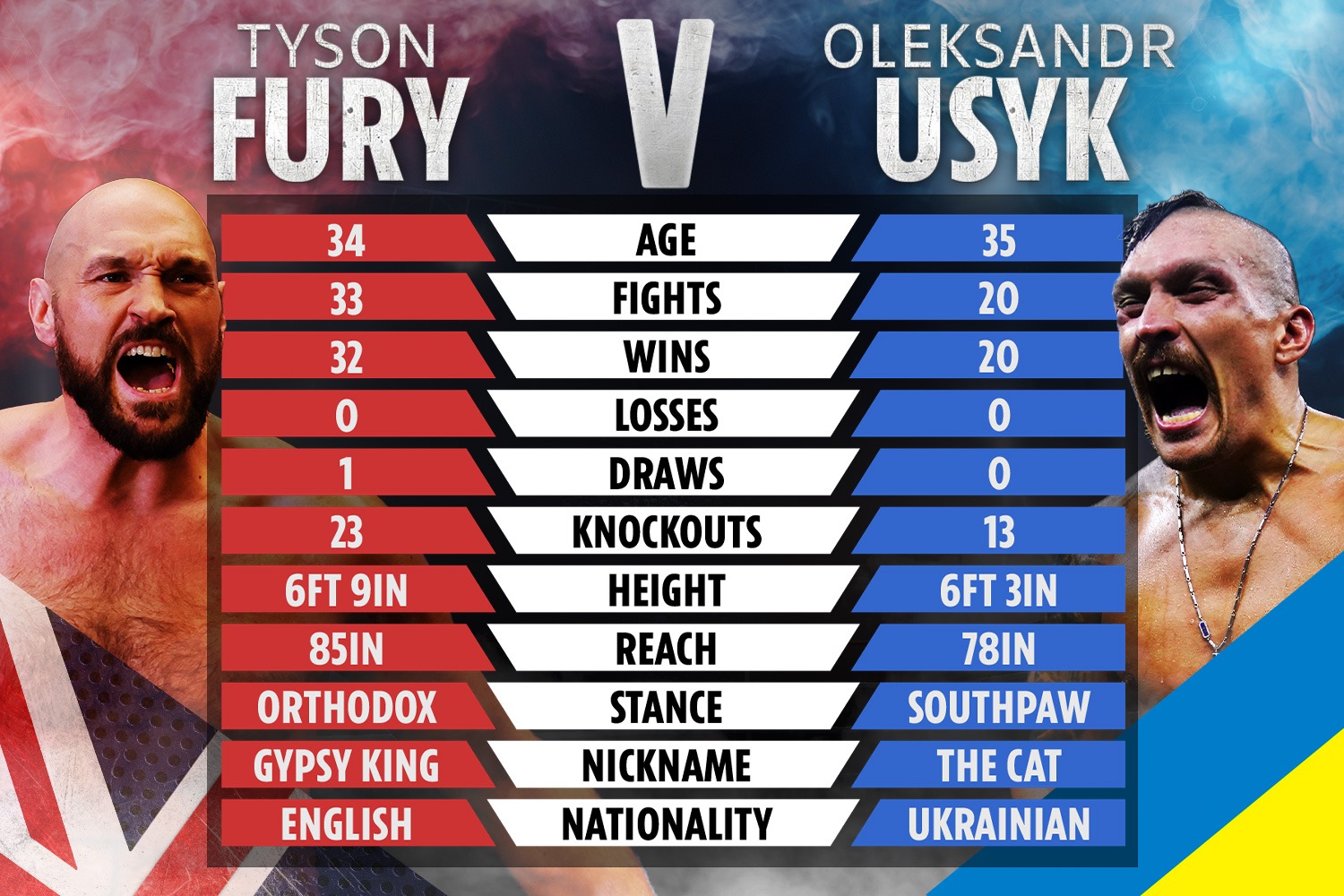 , Daniel Dubois to be offered world title shot by Oleksandr Usyk if March undisputed fight with Tyson Fury falls through