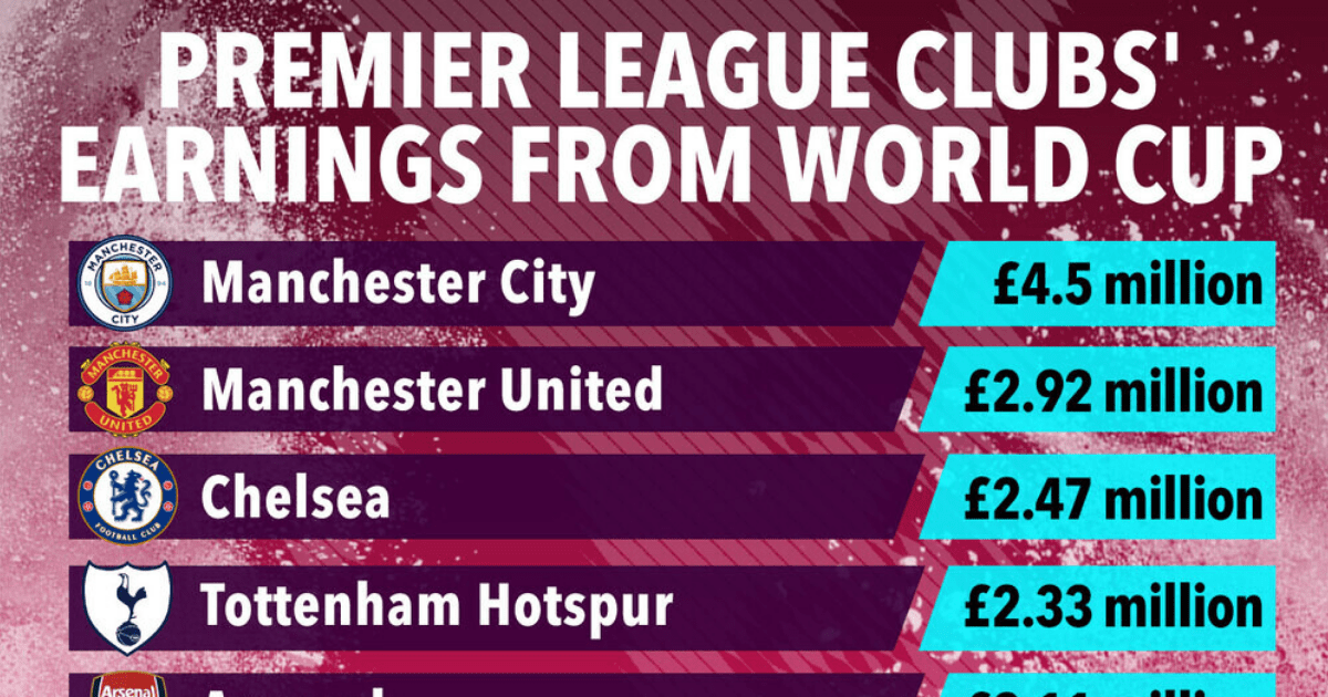, How much Premier League clubs will earn from World Cup with Man City banking £4.5m from stars in Qatar