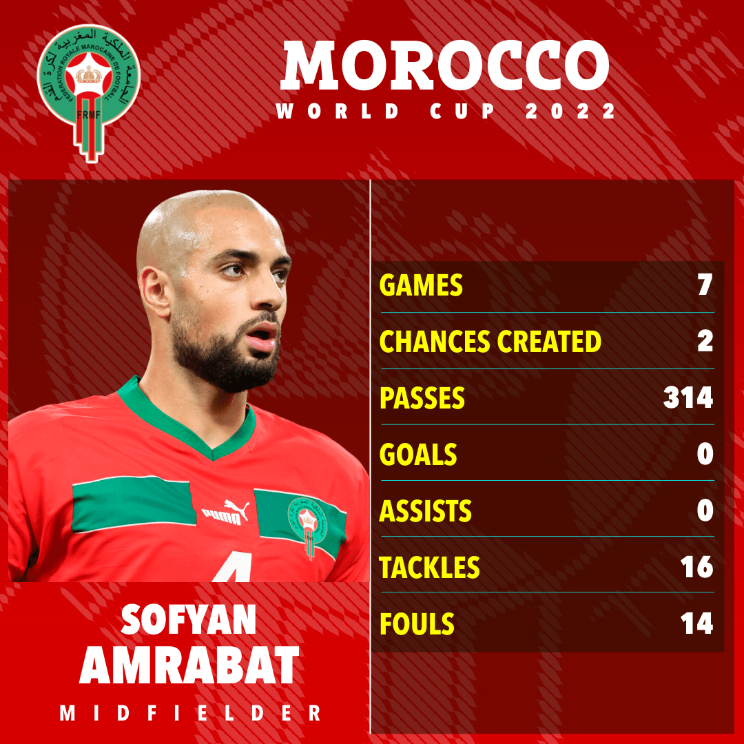 , Liverpool ‘make £40m-rated Morocco star Sofyan Amrabat top transfer target alongside Jude Bellingham’