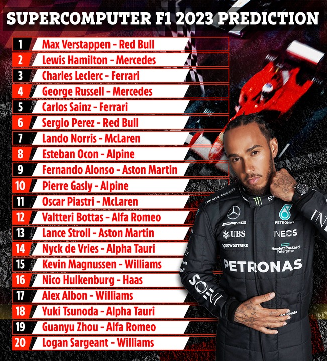 , Supercomputer predicts 2023 F1 season but will Lewis Hamilton and Mercedes close gap on Max Verstappen’s Red Bull?