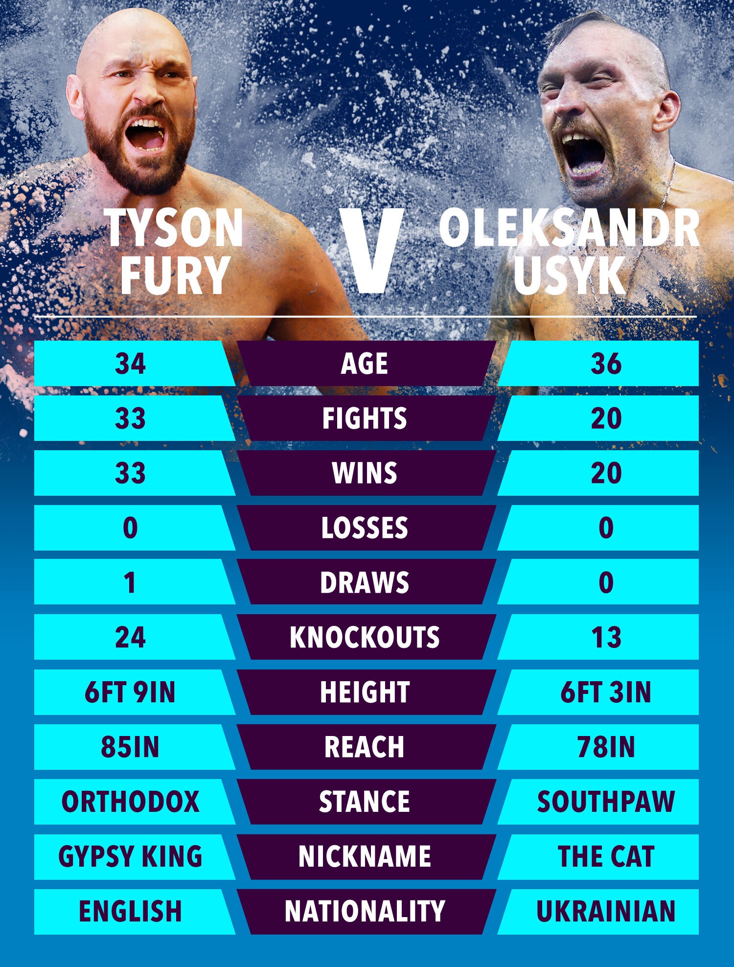 , Tyson Fury fight against Oleksandr Usyk in major doubt with Ukrainian set to take on mandatory world title clash instead