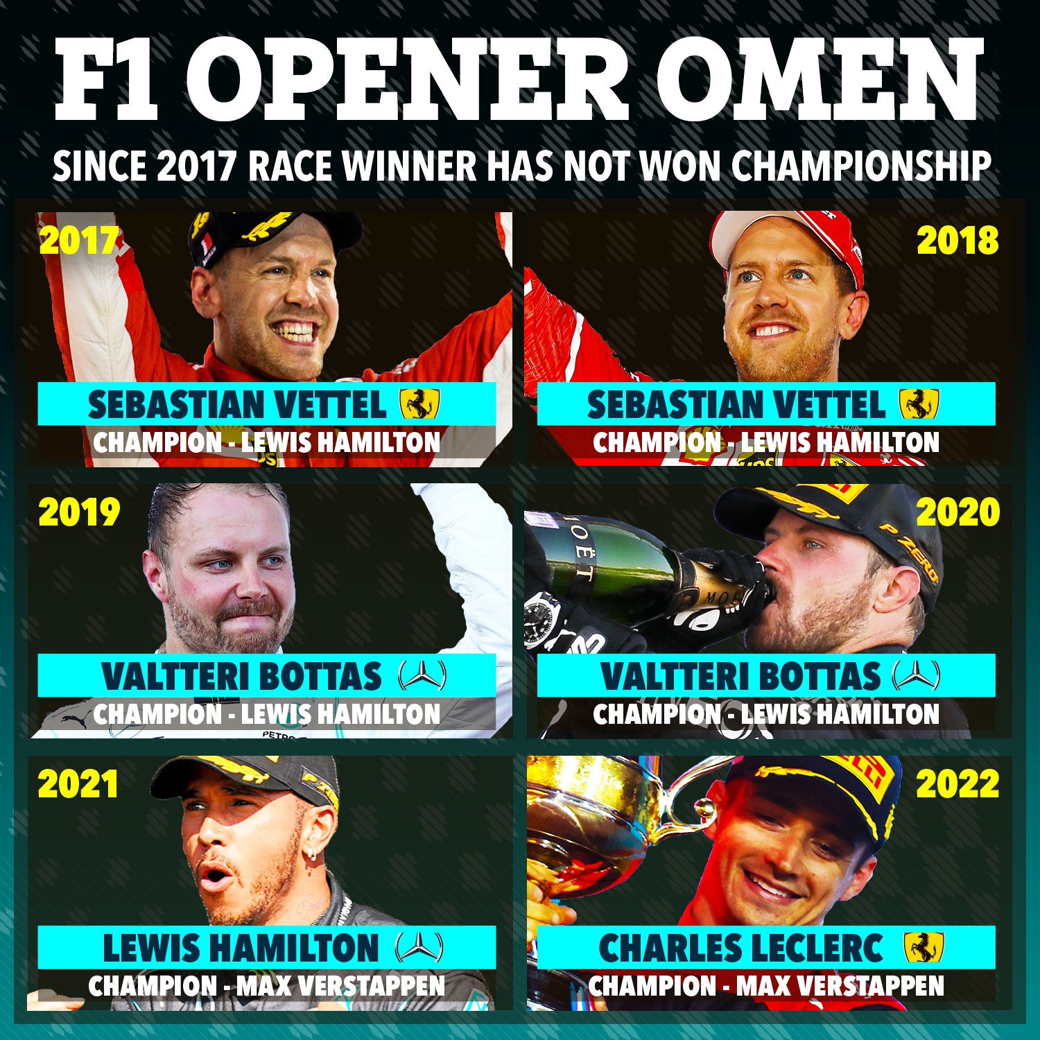 , Incredible omen suggests Lewis Hamilton may yet win F1 title after Max Verstappen storms to victory in Bahrain opener