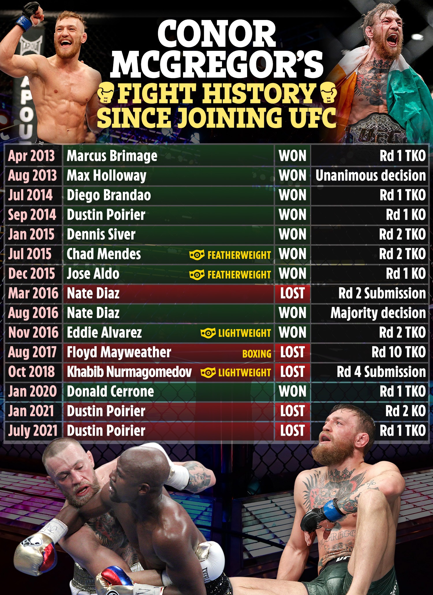 , Joe Rogan reveals reason Conor McGregor lost to Floyd Mayweather as UFC star accuses boxing legend of snubbing rematch