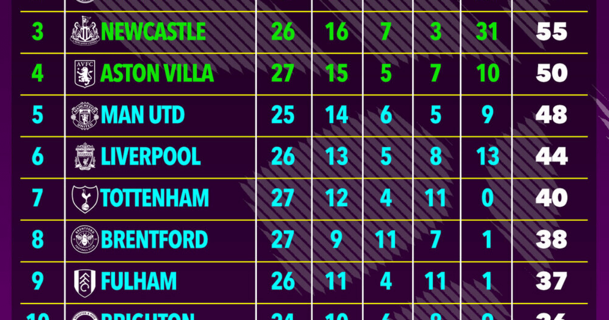, How the Premier League table would look if season started after Chelsea sacked Tuchel and it’s grim reading for Blues