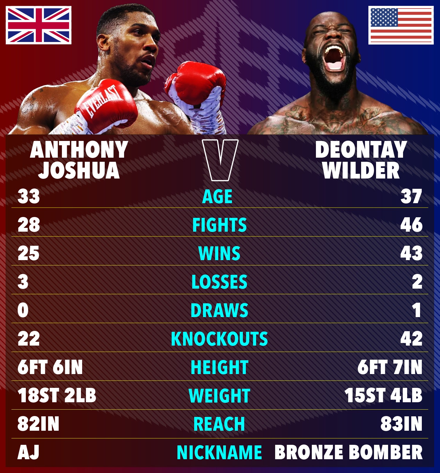, Deontay Wilder’s coach says Anthony Joshua is ‘right in line’ to get brutally knocked out but heaps praise on Brit star