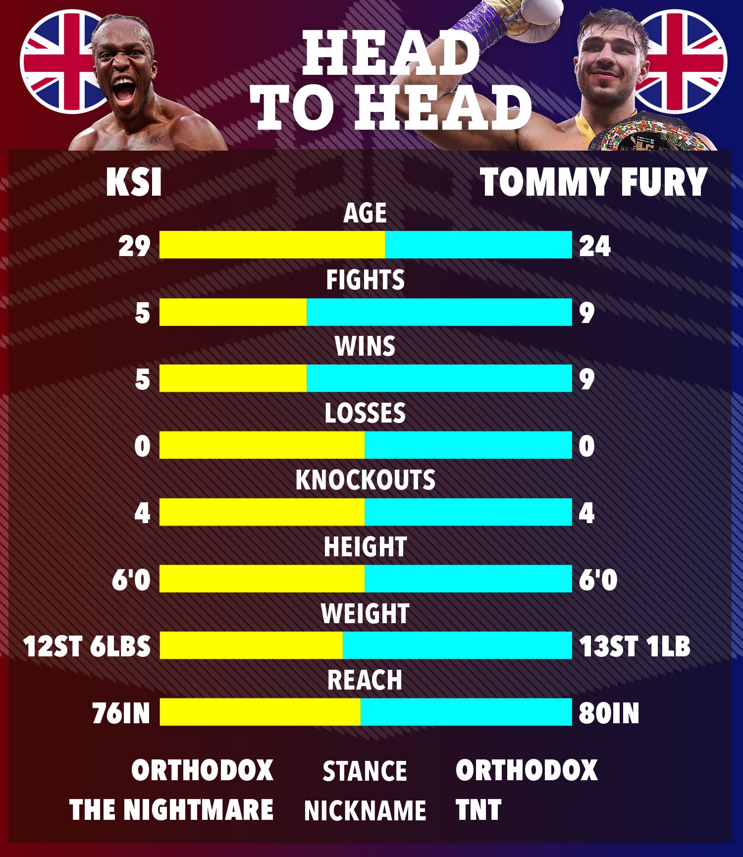 , KSI vs Tommy Fury tale of the tape: How YouTuber and Love Island star compare ahead of huge fight