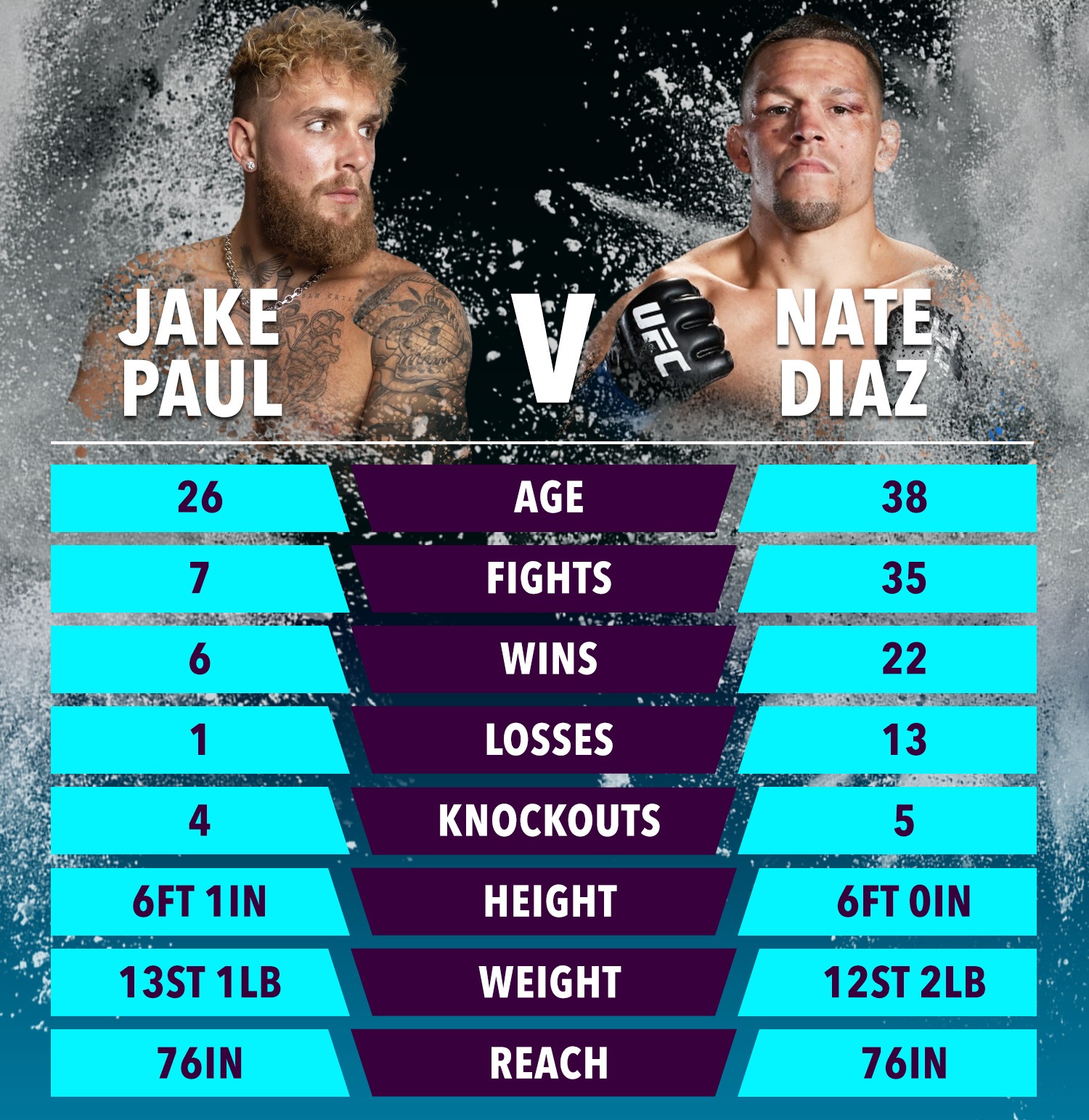 , I’ve sparred Jake Paul and his right hand is like being hit with a baseball bat, Nate Diaz won’t be able to take it