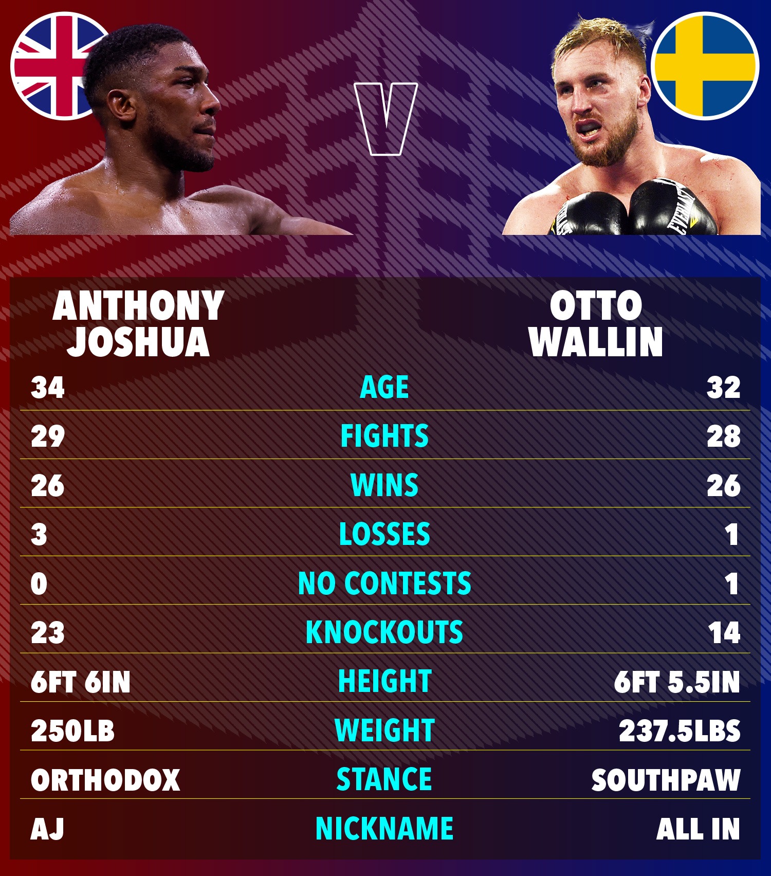 , Anthony Joshua vs Otto Wallin tale of the tape: How the two heavyweight boxers compare ahead of huge December showdown