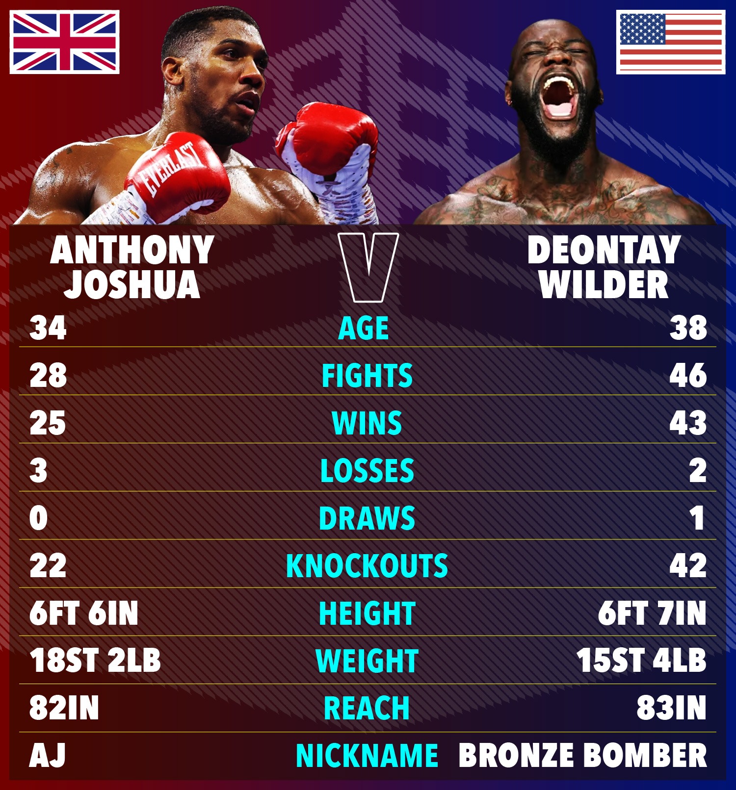 , Deontay Wilder Takes Swipe at Anthony Joshua: &#8220;He Keeps Slipping Up&#8221;